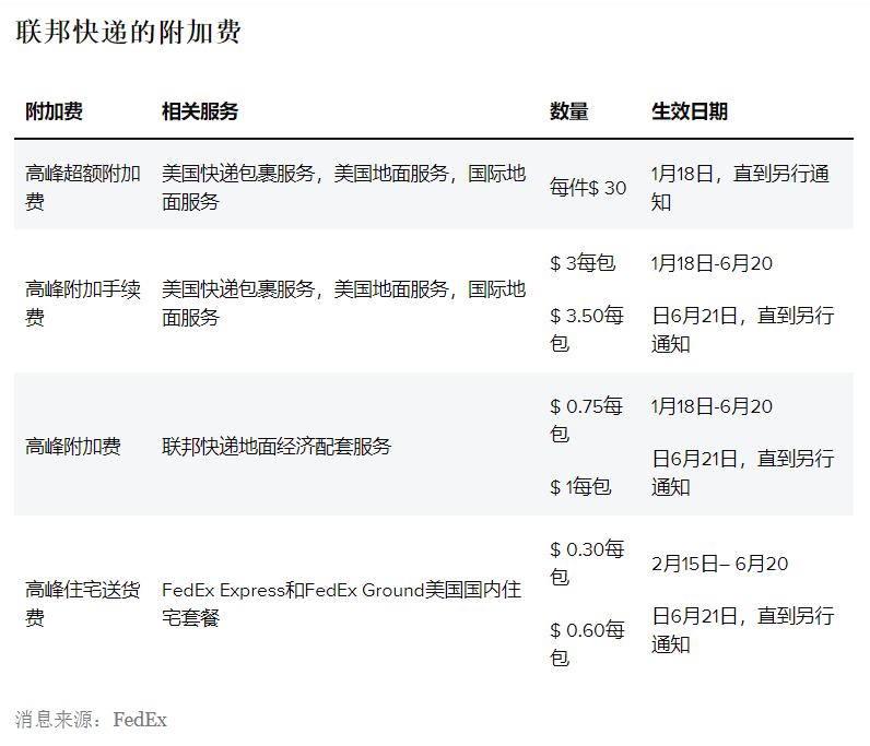 6月21日,FedEx渠道附加费再次涨价(图2) 6月21日,FedEx渠道附加费再次涨价